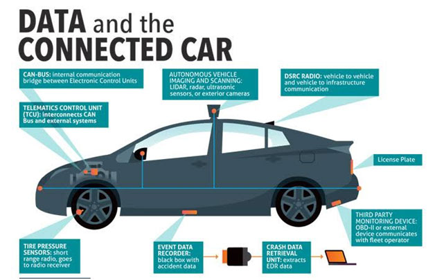 IoT in the Automotive Industry